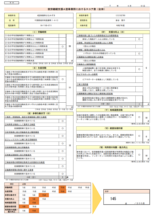 A型事業所におけるスコア表